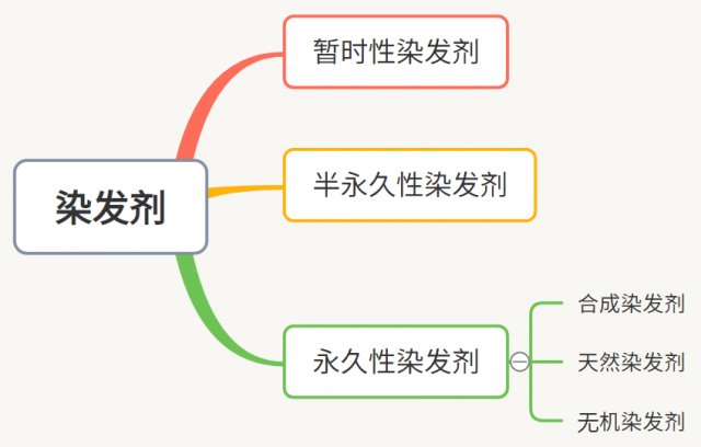 安全指南|年前「染发」安全指南！消保委提醒你做好4点