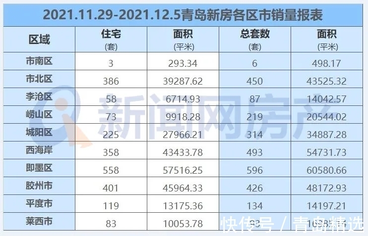 新盘|上周青岛楼市：新房成交看涨 二手房交易持续走低