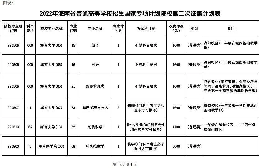 新鲜出炉（地方专项计划）什么是地方专项计划,有什么限制吗? 第2张