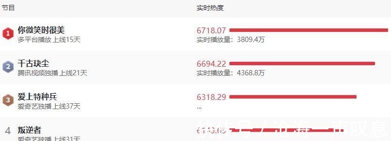 千古玦塵|網劇《你微笑時很美》太神奇了，觀眾評價跌破2.9分，收視卻超6億
