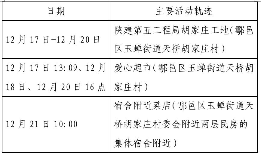 确诊|西安新增确诊病例轨迹公布（22日0时-23日8时）