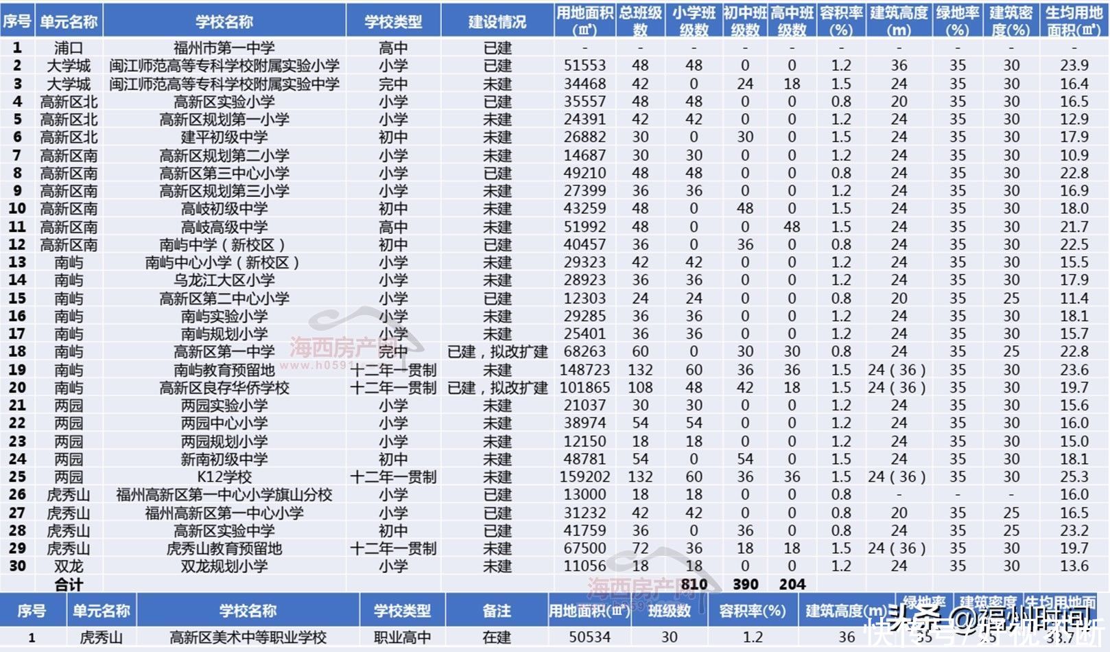 福州|福州高新区58亩地块批前公示：将建两园中学小学