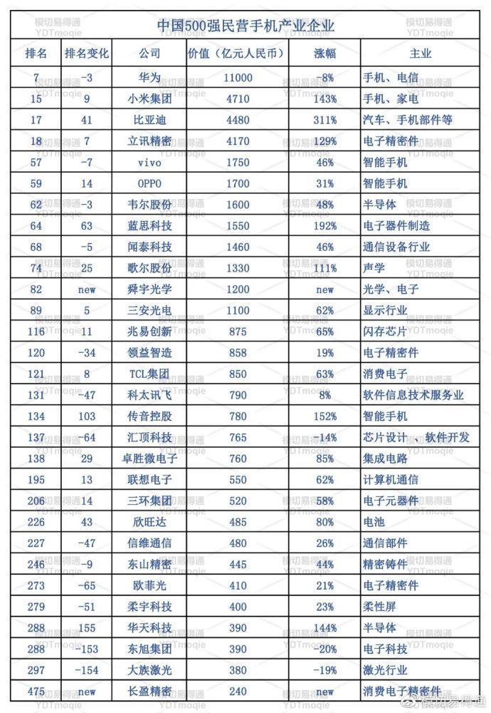 产业链|超30家手机产业链企业上榜中国民营500强：华为、小米、比亚迪、立讯