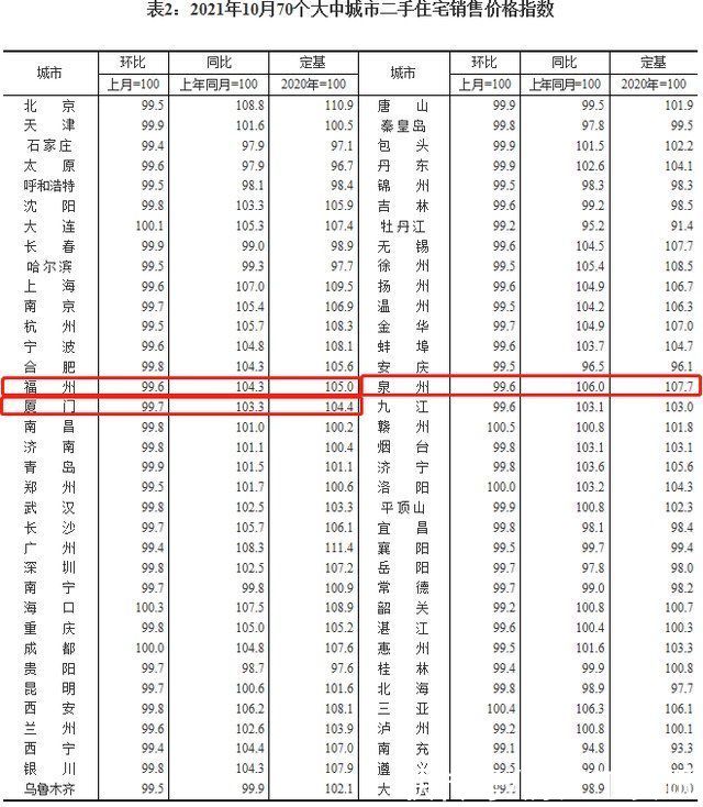 百分点|福州新房价格20个月首次环比下跌，二手房价连跌三月