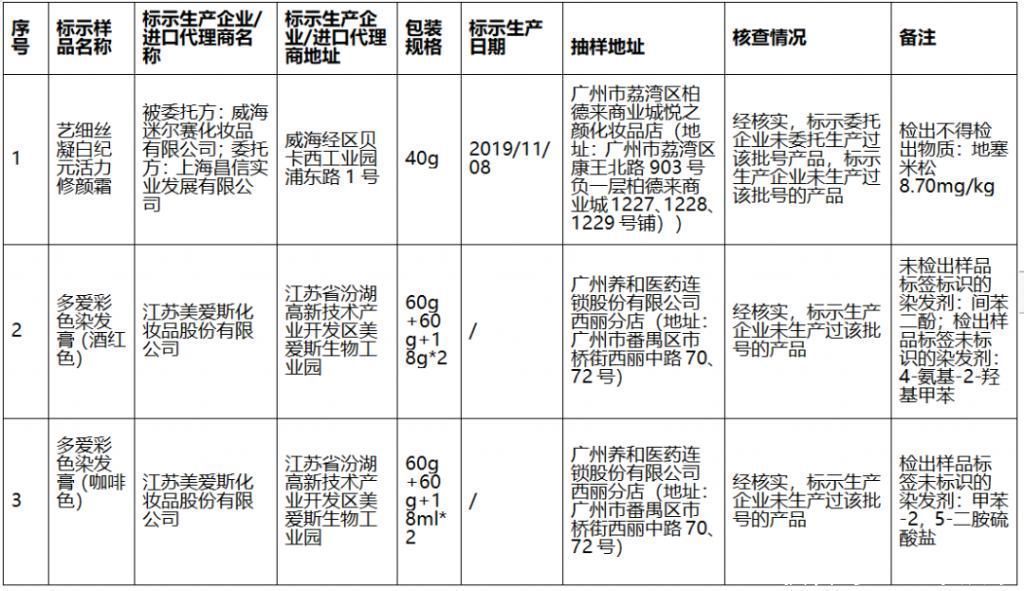 不合格|曝光官方点名这些化妆品全是“山寨”H&M、乐高等产品不合格…