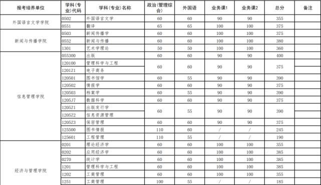 2021年考研人的盼望，华中高校复试分数线，每份等待都值得