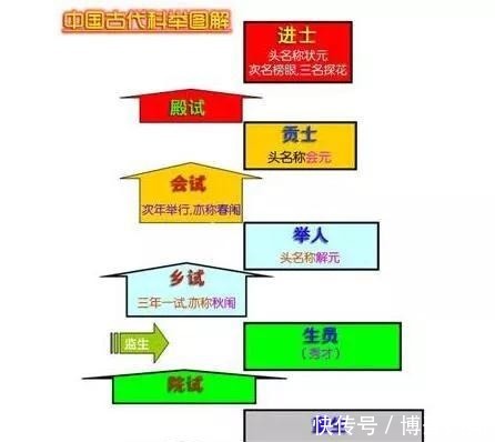 科举考试|明朝的科举考试,为什么存在地域差异分“南北卷”