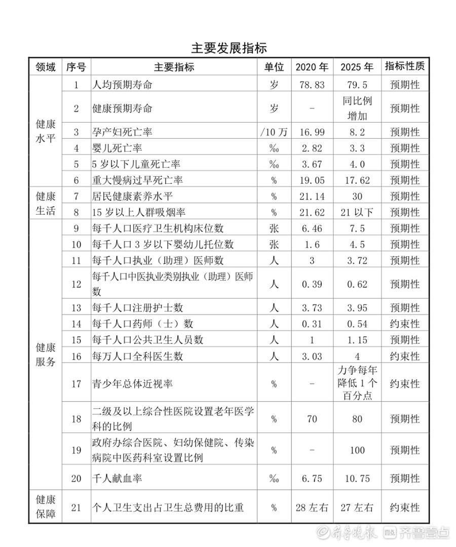 医疗中心|到2025年，枣庄人均预期寿命将达79.5岁