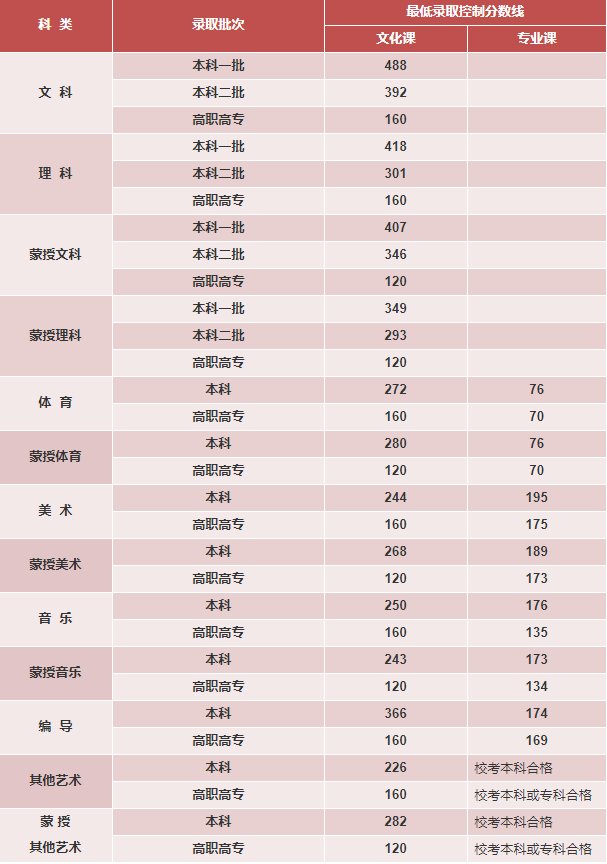 高考分数线|内蒙古2021年高考分数线出炉：理科一本418分 文科一本488分