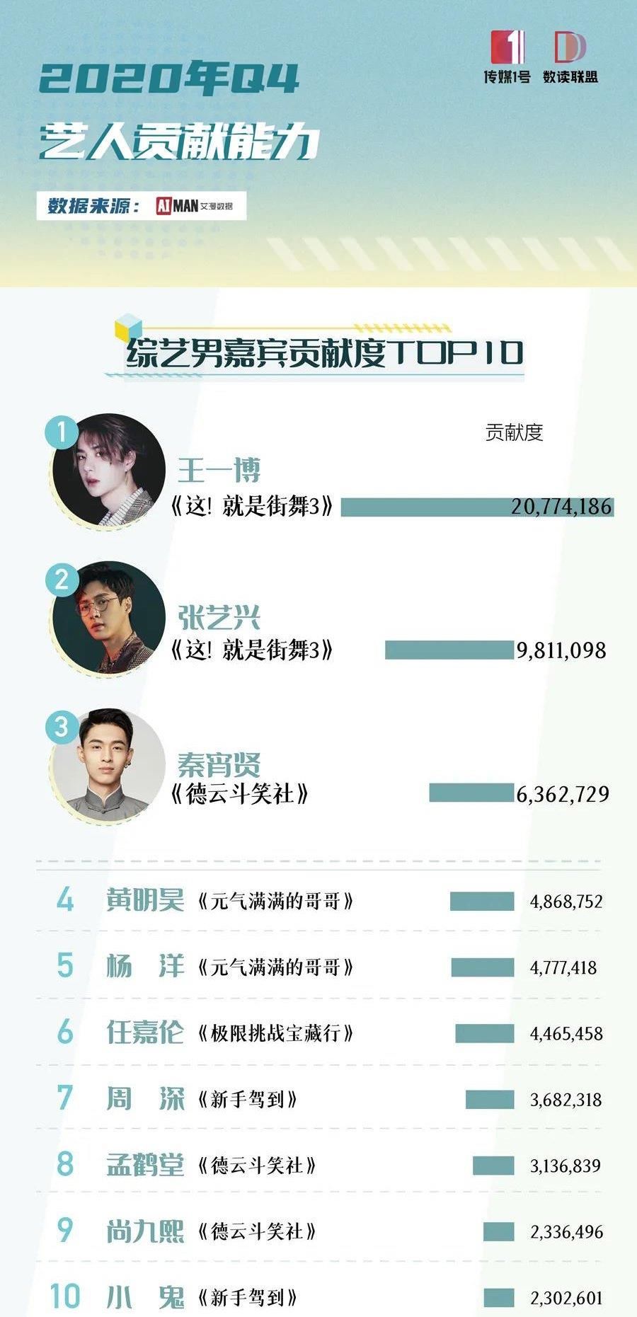 王一博的一是第一的一,这么多个一是真没想到,酷盖就是做得到!