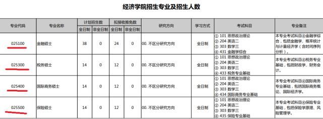 学硕|复旦大学经济学院将不招学硕，专硕是主流，你的钱包准备好了吗