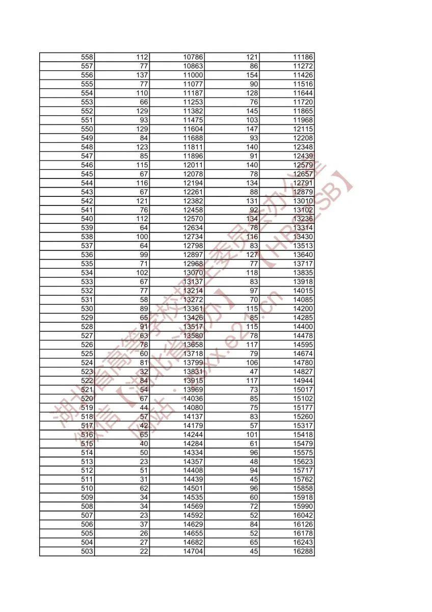 一段表|湖北省2021年美术类与设计学类高考成绩一分一段表发布