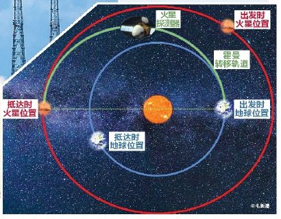 即将开启“环火”之旅，“天问一号”被火星捕获有多难