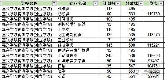 浙江中医药大学滨江学院|浙江省内独立院校转设有新动向！附录取情况！