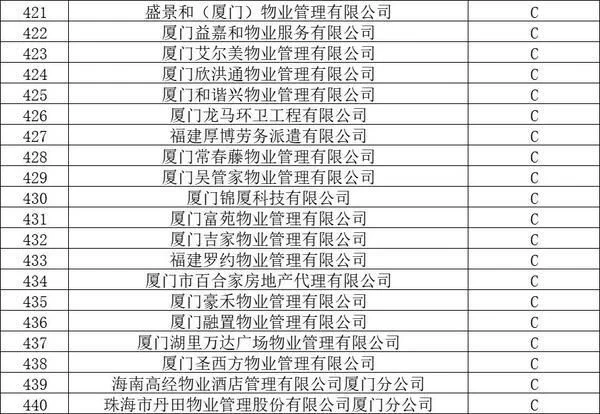 官方认证!厦门物业排名,这58家最牛!这个小区物业费最高插图21 官方认证!厦门物业排名,这58家最牛!这个小区物业费最高插图21