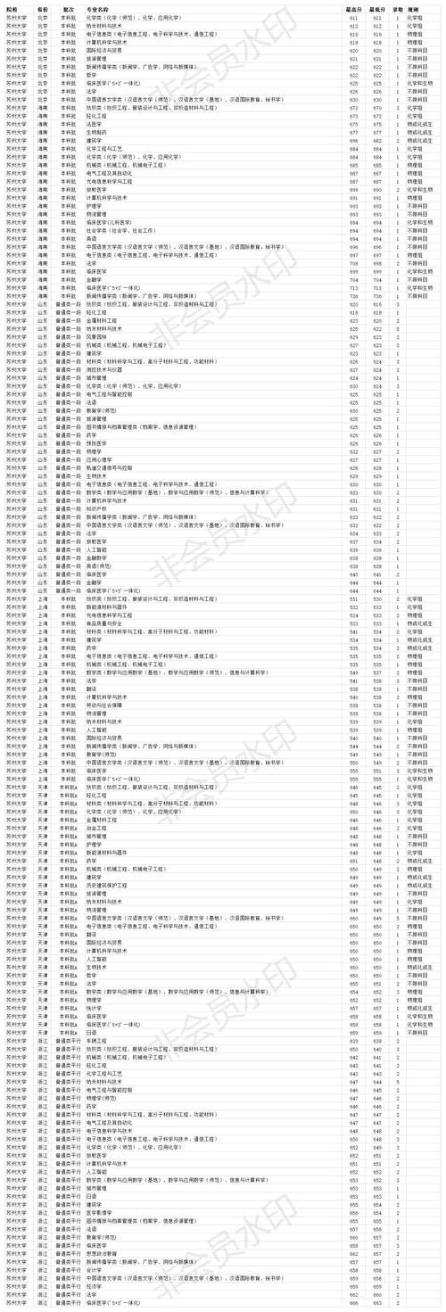 双一流211大学 苏州大学2020年各省各专业录取分数线