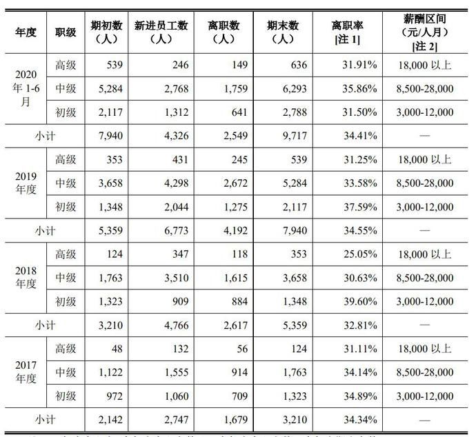 法本|法本信息IPO：公司近三年营收翻三倍 员工离职率超过30%