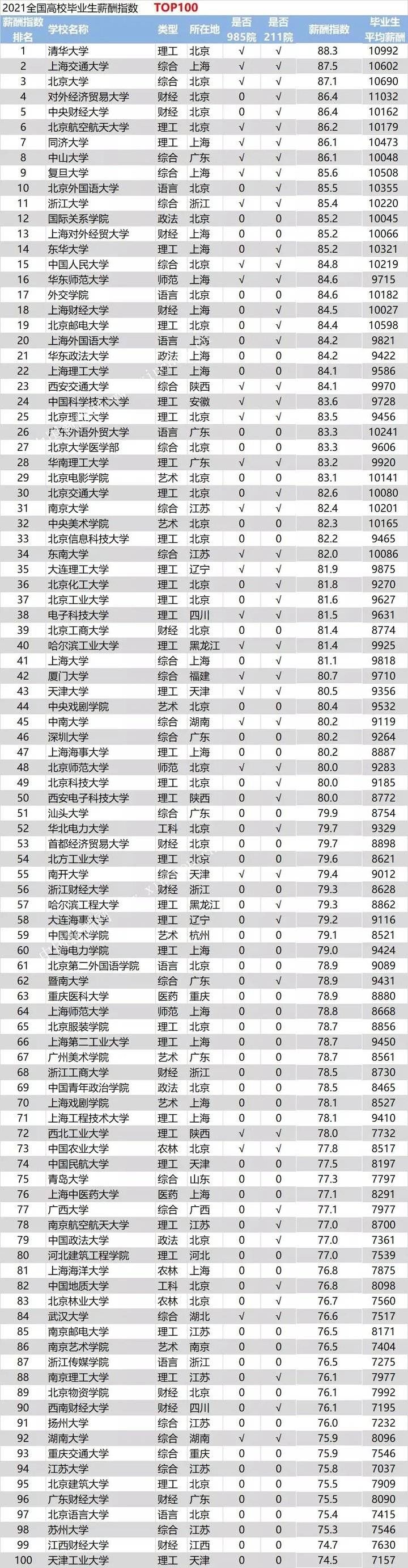 高校|高校毕业生薪酬排名：对外经贸大学平均薪酬全国最高