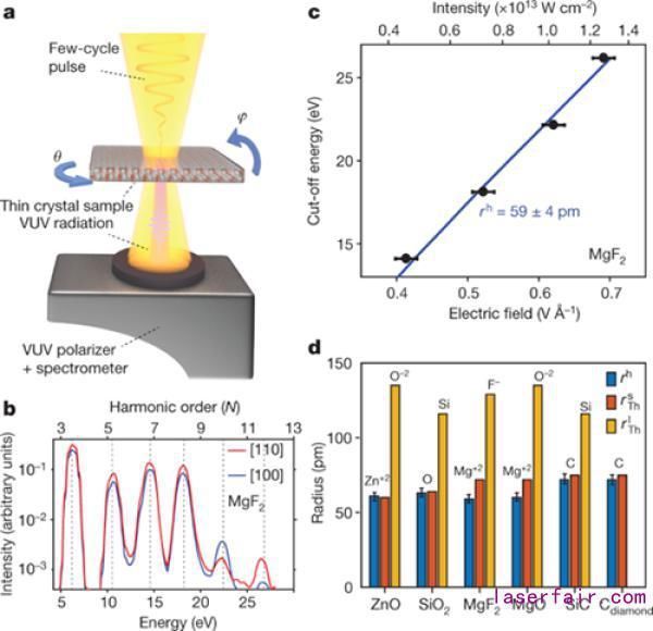 动力学 固体中电子的阿秒动力学和激光显微照相研究取得进展