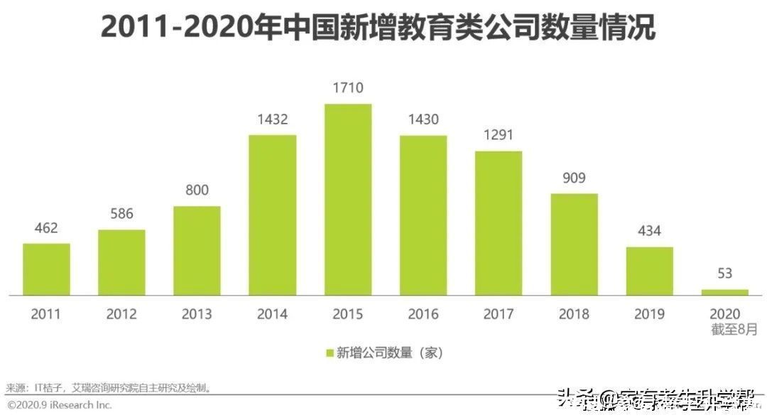 重点|流量市场的变化，线上渠道成为营销重点，教育广告主营销策略分析