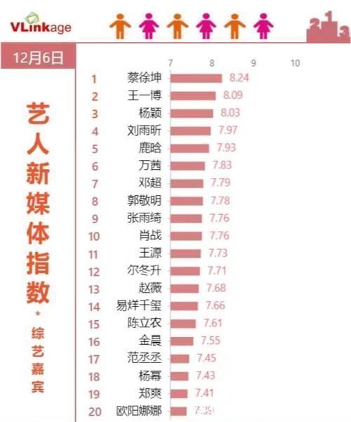 艺人综艺新媒体指数：杨颖上榜第三，王一博排名第二，第一实至名归