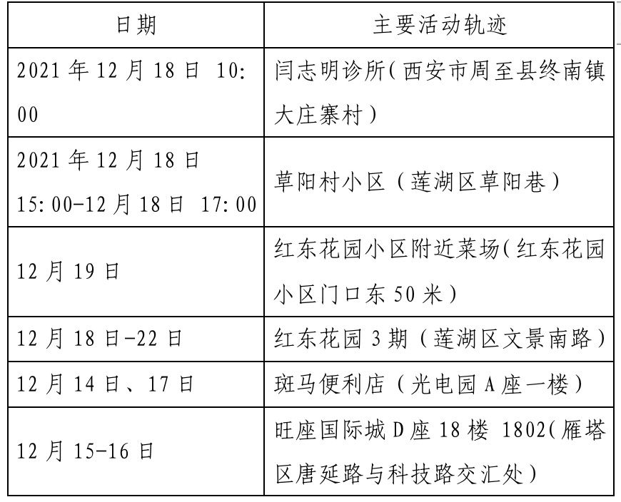 确诊|西安新增确诊病例轨迹公布（22日0时-23日8时）