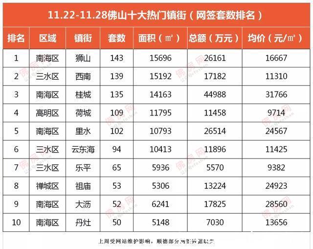 均价|佛山成交十多套进top10,周均价仅17539元㎡,量价齐跌