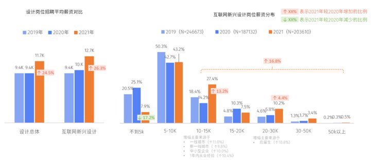 数字化|2021互联网新兴设计人才白皮书发布：互联网新兴设计人才薪资上涨25%