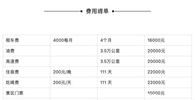 收入|一年收入多少才能支撑自驾环游中国？