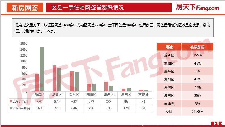 住宅|「PDF」2021年10月汕头房地产市场数据报告