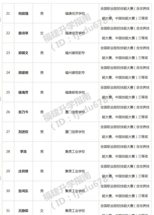 1691人！2021年福建高职分类招考录取照顾资格考生名单公布