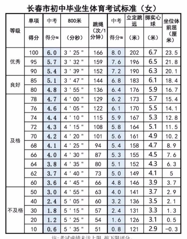 纳入中考|中考体育该咋评分？2021年标准来了！