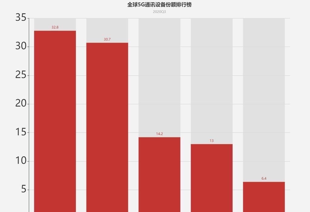 no.1|暂停11个月后，华为再次公布，5G订单底层数据，美国这次真无奈了