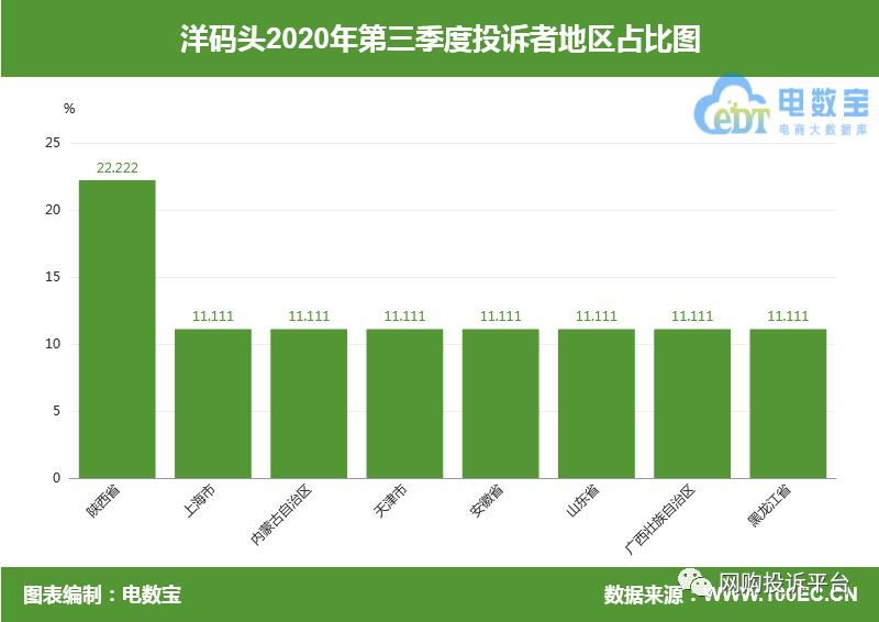 网络|电诉宝：“洋码头”网络售假成用户投诉热点 Q3获“谨慎下单”评级