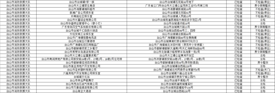 公开|江门市消防救援支队2020年10月份“双随机一公开”执法检查结果