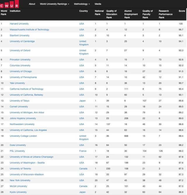 世界大学排名|重磅！！英美名校霸榜TOP10！据说CWUR比QS更靠谱！！