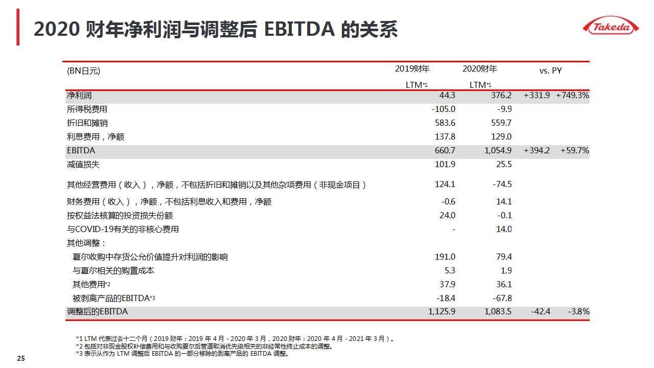 武田|诺华、辉瑞、武田摩根大通医疗健康年会演讲内容分享（附PPT）