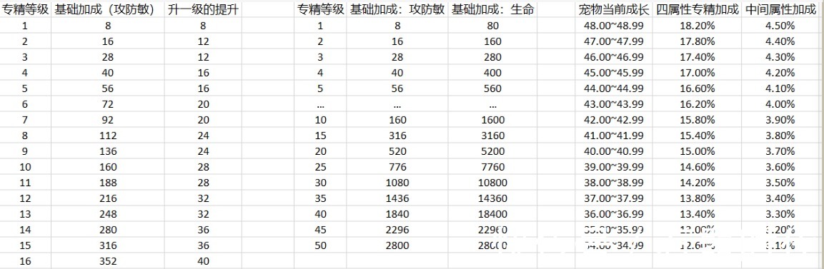 增幅|小谈?石器时代手游50级专精