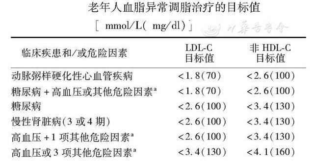 瑞舒伐他汀|60岁左右的人服用降脂药物有什么需要注意的事项呢？有哪些降脂药物比较好呢？