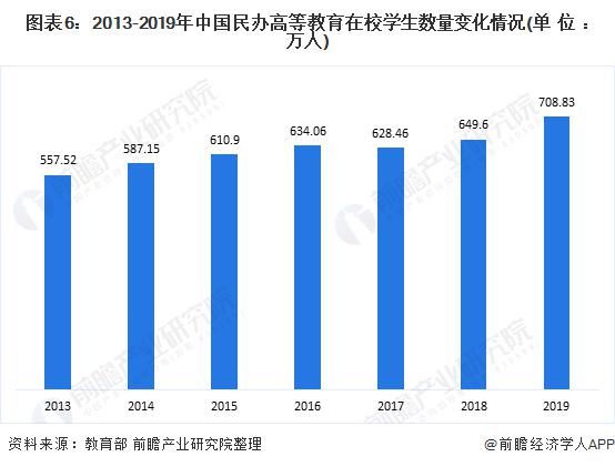 2020年中国高等教育行业细分市场发展现状分析 普高教育占比最重