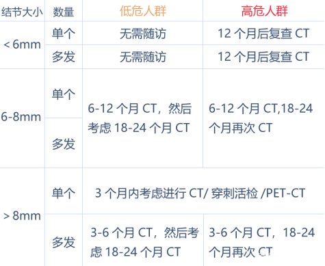 肺部结节=癌?真相看这里!|健康科普| 结节