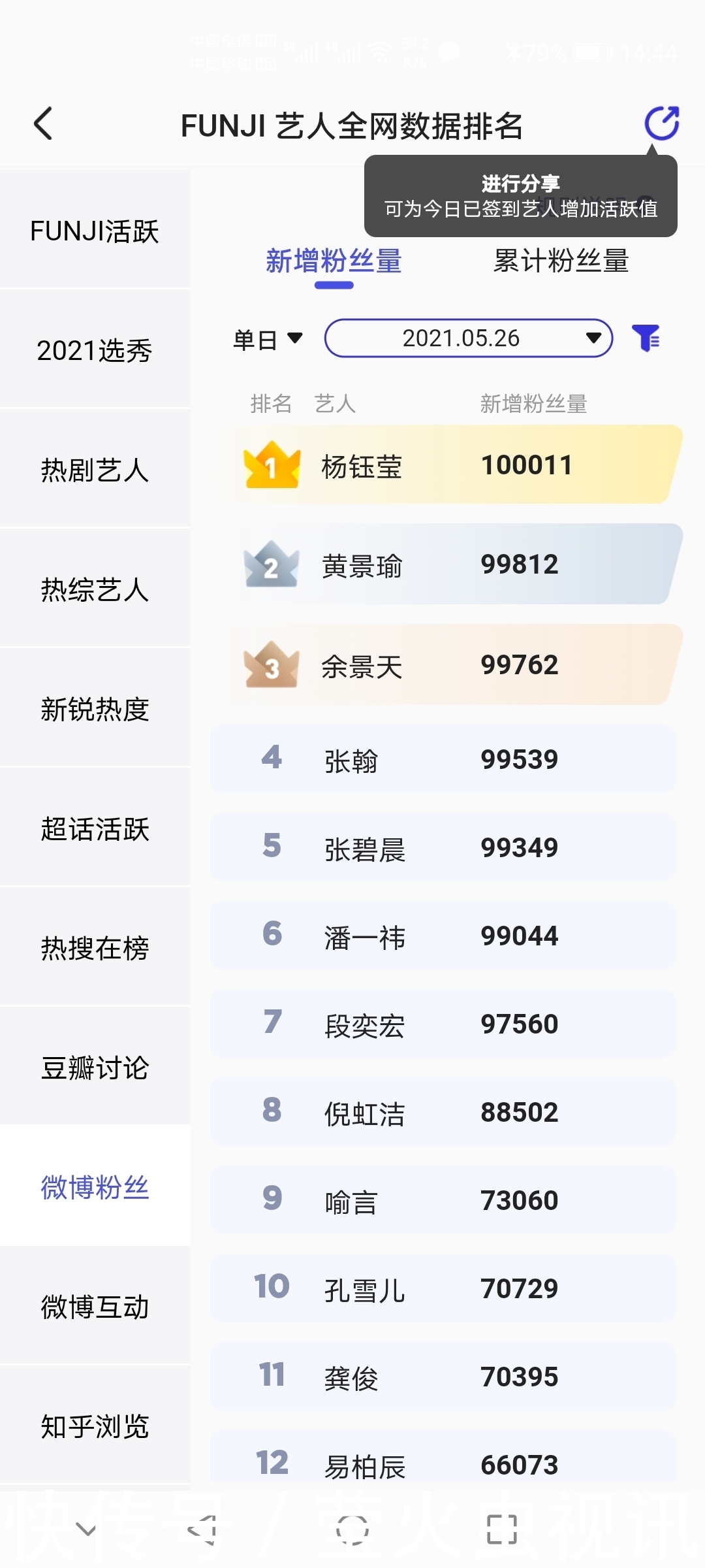 00后|杨钰莹单日圈粉登榜首,300万新粉多为90后,成同龄明星翘楚