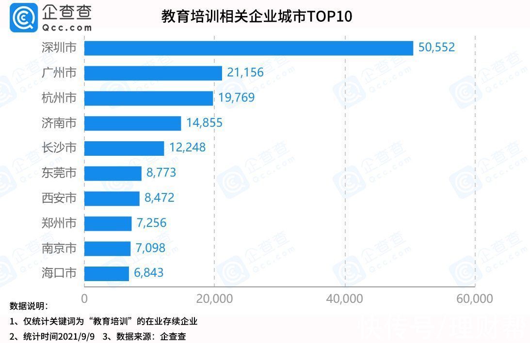 企业|教师节到来！企查查数据：全国有超49万家教育培训企业