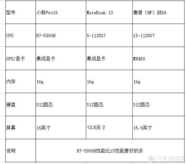 机械硬盘|202112月份笔记本推荐！