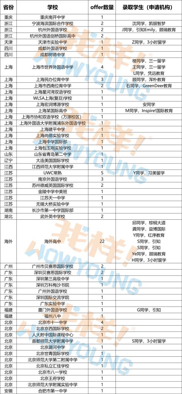 标化|早申请阶段性盘点：中国籍学生录取数全面上升，标化成绩已不再重要！