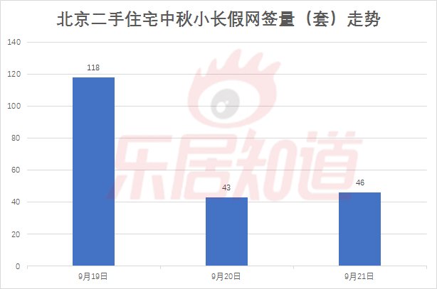 北京市住建委|中秋小长假北京二手住宅网签207套 网签量与端午假相比降38%