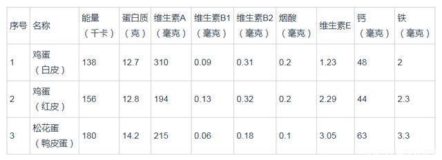 皮蛋吃多了会铅中毒？专家：皮蛋比你想象的健康，且营养丰富