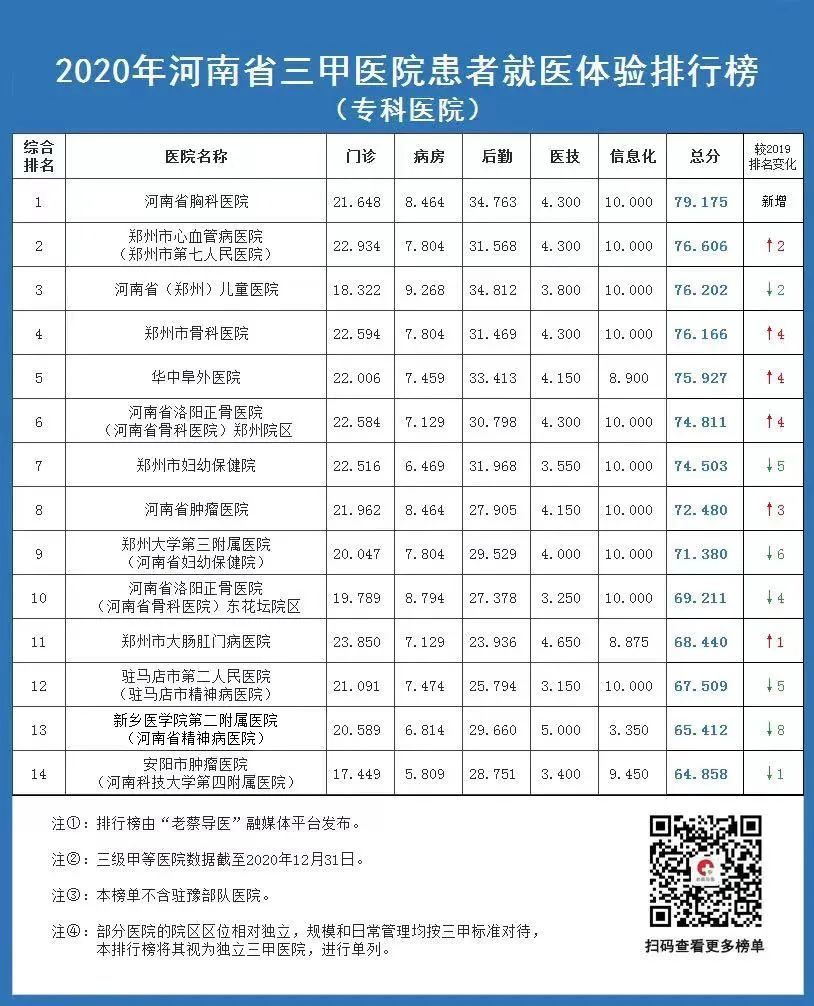 三甲医院|2020年河南省三甲医院患者就医体验排行榜（专科医院）