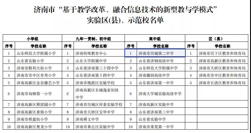 信息技术|历城二中入选济南市首批“基于教学改革、融合信息技术的新型教与学模式”示范校