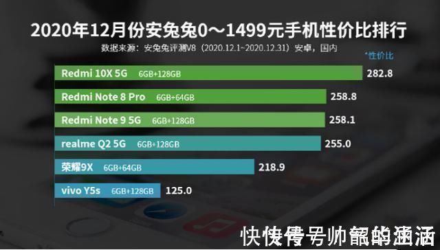 红米10x|千元机性价比排名出炉,红米note9仅排第三,第一实至名归